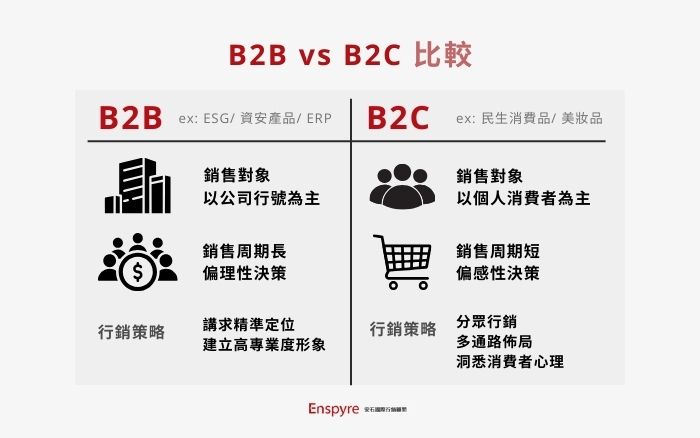 B2B vs B2C差別 - Enspyre安石國際