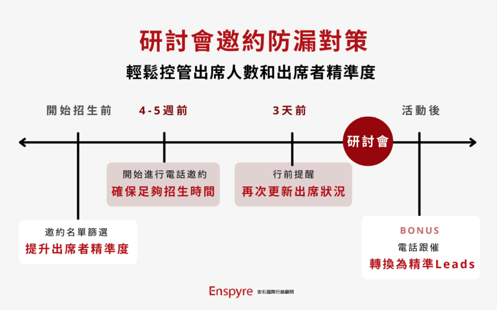 研討會邀約防漏對策