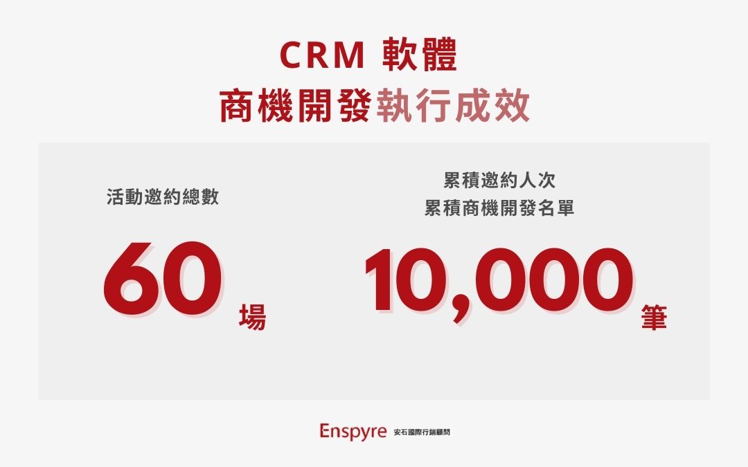 CRM software business opportunity development and results