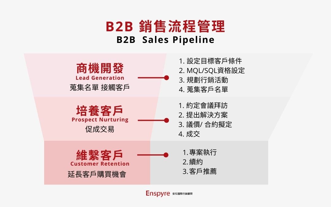 陌生開發 - B2B 銷售流程管理 Sales Pipeline