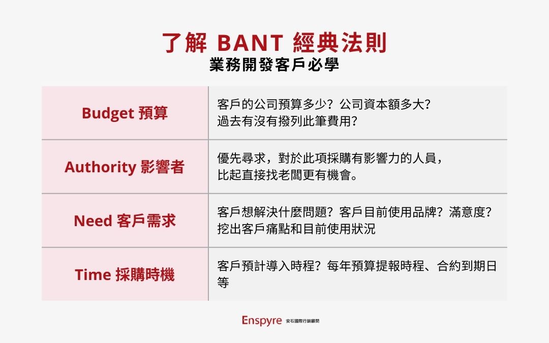 陌生開發-BANT 經典法則-業務開發客戶必學