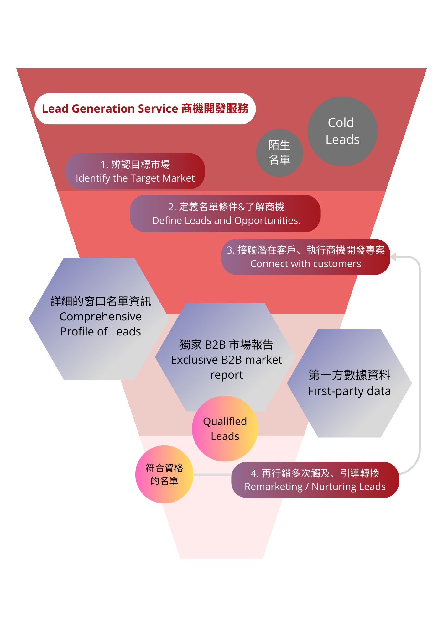 Lead Generation Service 商機開發服務 - Enspyre 安石國際